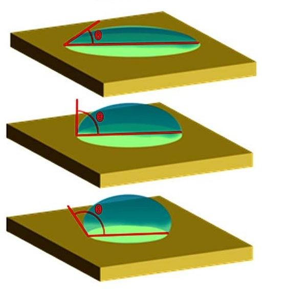 Pattern of the different surface energy : high, medium and low surface energy