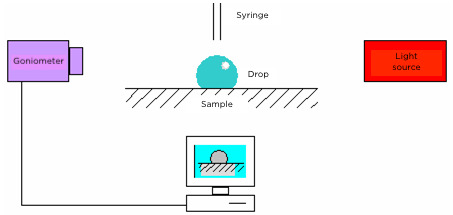 Sessile drop method with a goniometer to measure the surface tension or surface tension at Adezif