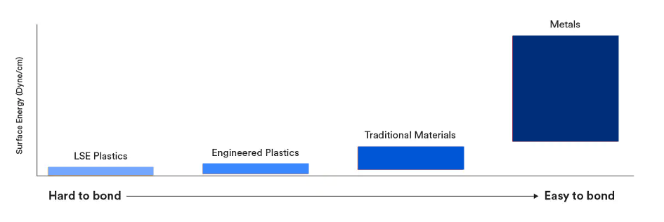 Graph of material types by surface energy for a bonding with an adhesive tape - Adezif Laboratory