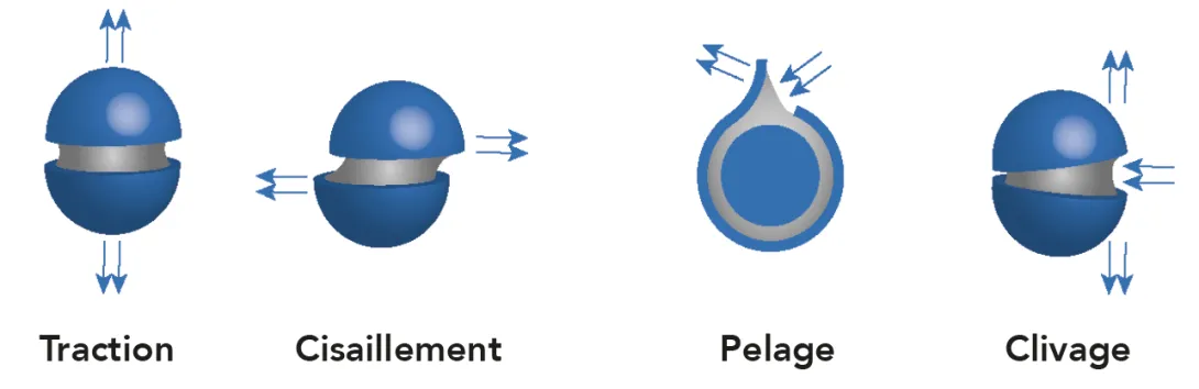 Réaliser un bon assemblage avec adhésif ou colle, résistant aux contraintes de clivage pelage traction cisaillement