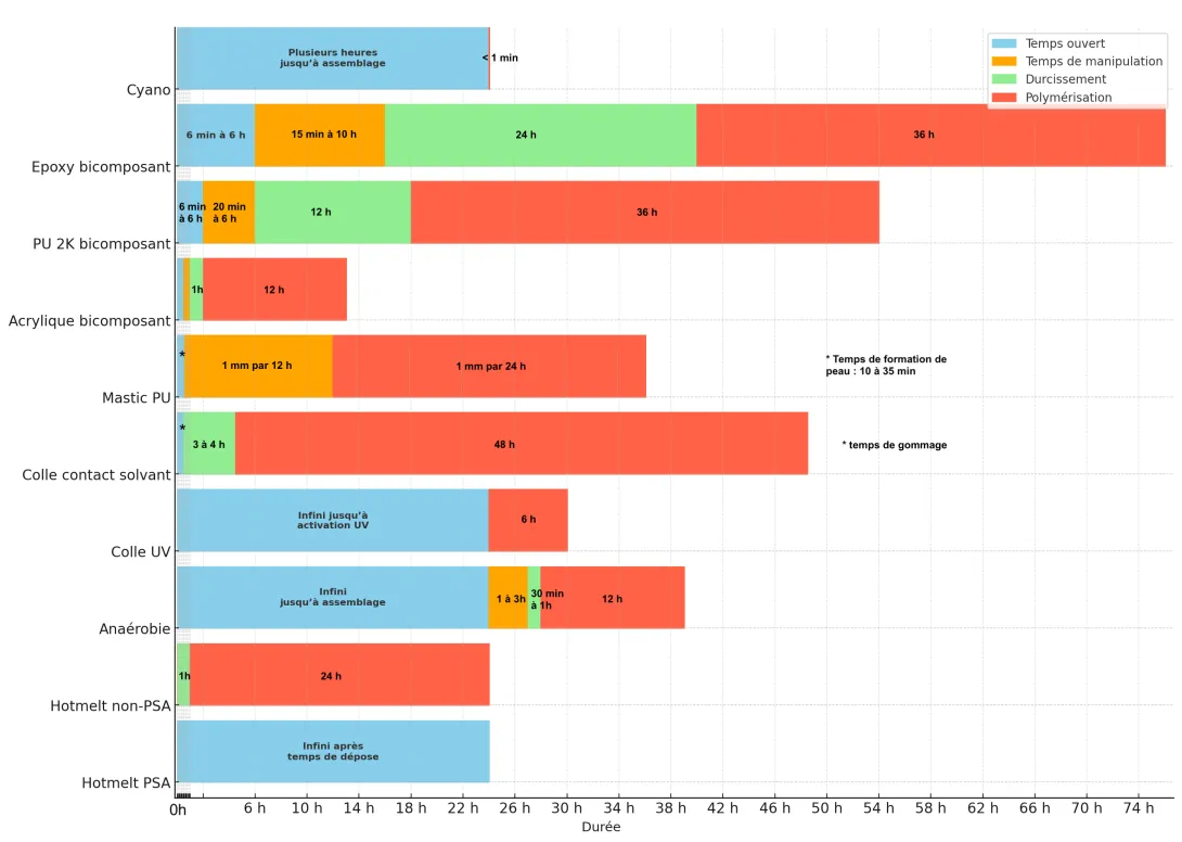 Fris comparative des différents temps de de durcissement des colles industrielles Adezif