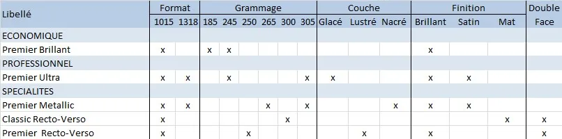 Tableau de l'état de surface des différents types de papier